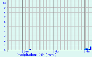 Graphique des précipitations prvues pour Noirmoutier-en-l