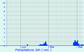 Graphique des précipitations prvues pour Sainte-Trphine
