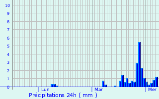 Graphique des précipitations prvues pour Saint-Paul-Trois-Chteaux