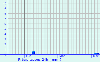 Graphique des précipitations prvues pour Continvoir