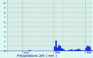 Graphique des précipitations prvues pour Gonfreville-l