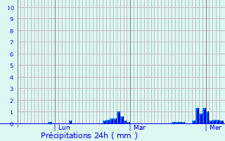 Graphique des précipitations prvues pour Carhaix-Plouguer