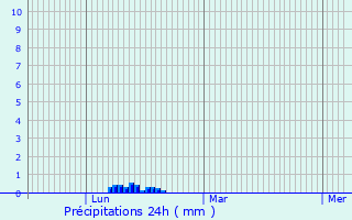 Graphique des précipitations prvues pour Saint-Quay-Portrieux