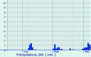 Graphique des précipitations prvues pour Saint-Sulpice-de-Grimbouville