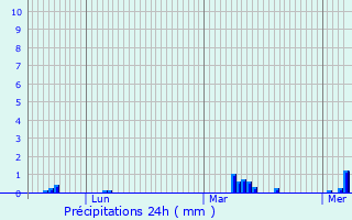 Graphique des précipitations prvues pour Dugny