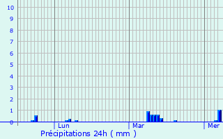Graphique des précipitations prvues pour Drancy