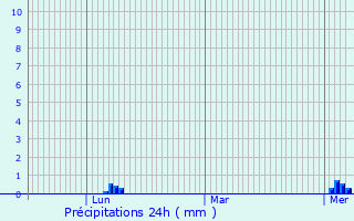 Graphique des précipitations prvues pour Le Loroux-Bottereau