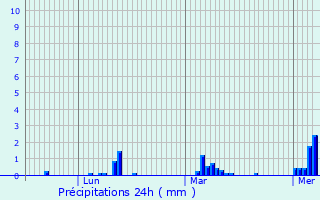 Graphique des précipitations prvues pour Gaillardbois-Cressenville