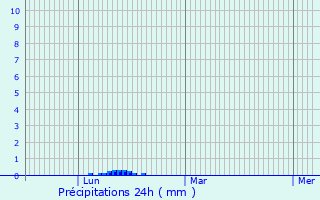 Graphique des précipitations prvues pour Fillols