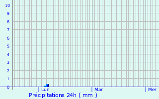 Graphique des précipitations prvues pour Saint-Augustin