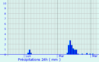 Graphique des précipitations prvues pour Courchamp