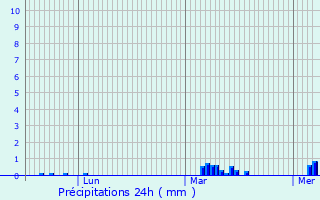 Graphique des précipitations prvues pour Dannemarie