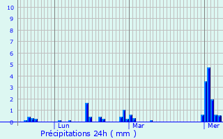 Graphique des précipitations prvues pour Montours