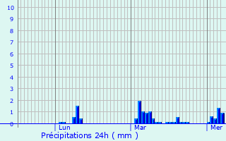 Graphique des précipitations prvues pour Duclair