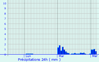 Graphique des précipitations prvues pour Le Havre