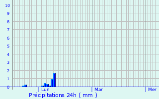 Graphique des précipitations prvues pour Teyran