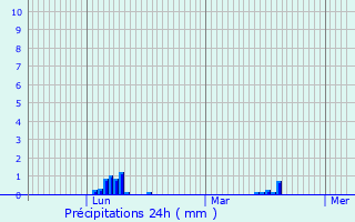 Graphique des précipitations prvues pour Mont-Saint-Guibert