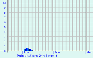 Graphique des précipitations prvues pour Canet