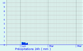 Graphique des précipitations prvues pour Cabrerolles