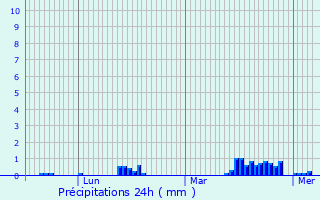 Graphique des précipitations prvues pour Orsinval