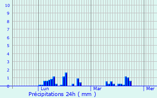 Graphique des précipitations prvues pour Lugny-Bourbonnais