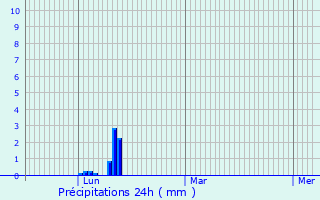 Graphique des précipitations prvues pour Aubignan