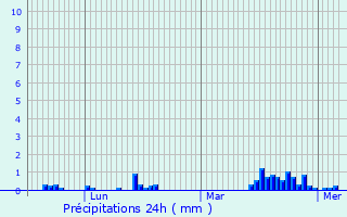 Graphique des précipitations prvues pour Vieux-Mesnil