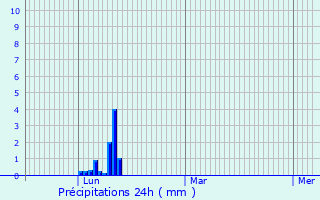 Graphique des précipitations prvues pour Jonquires