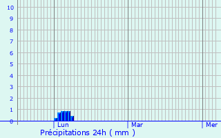 Graphique des précipitations prvues pour Villemagne-l