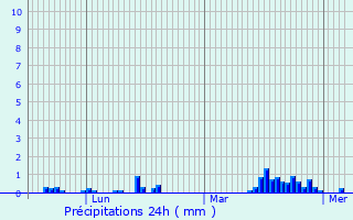 Graphique des précipitations prvues pour Pont-sur-Sambre