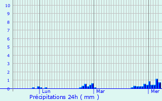 Graphique des précipitations prvues pour Belz