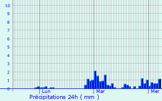 Graphique des précipitations prvues pour Barneville-Carteret