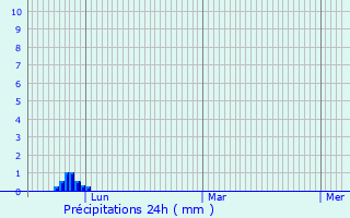 Graphique des précipitations prvues pour Ligardes