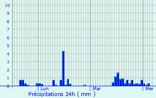 Graphique des précipitations prvues pour Glageon