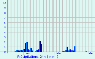 Graphique des précipitations prvues pour Saint-Jeanvrin