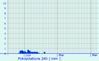 Graphique des précipitations prvues pour Seyre