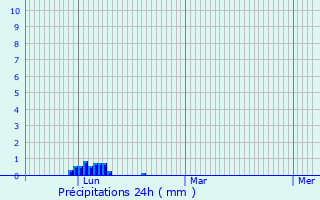 Graphique des précipitations prvues pour Murols