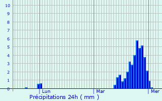 Graphique des précipitations prvues pour Clavier
