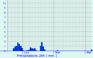 Graphique des précipitations prvues pour Argonay