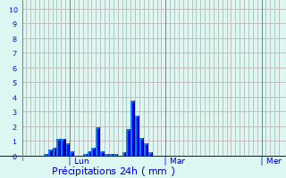 Graphique des précipitations prvues pour Bonnevaux