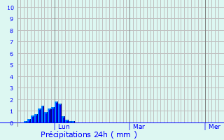 Graphique des précipitations prvues pour Montgaillard-sur-Save