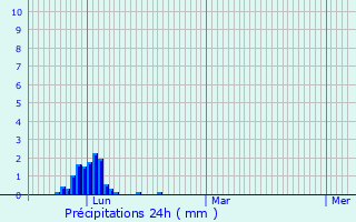 Graphique des précipitations prvues pour Montlaur