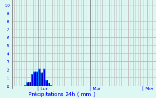 Graphique des précipitations prvues pour Mourvilles-Basses