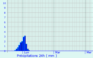 Graphique des précipitations prvues pour Drmil-Lafage