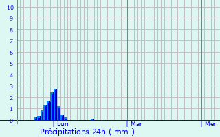 Graphique des précipitations prvues pour Pibrac