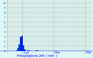 Graphique des précipitations prvues pour Puyssgur