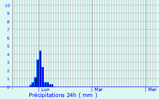 Graphique des précipitations prvues pour Virac