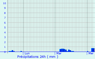Graphique des précipitations prvues pour Civry-la-Fort