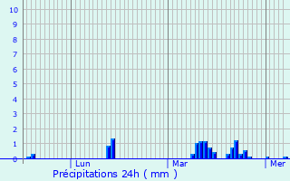 Graphique des précipitations prvues pour Longueau
