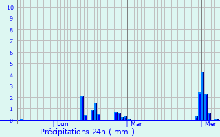 Graphique des précipitations prvues pour Saint-Pierre-de-Plesguen